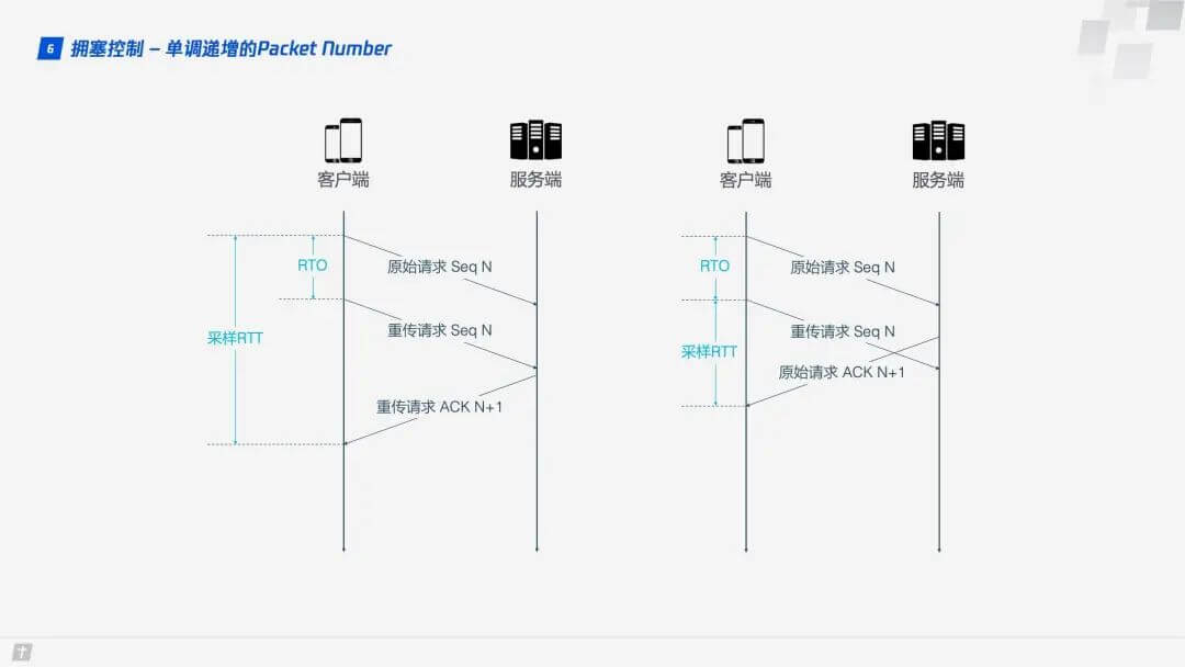 拥塞控制 - 单调递增的 Packet Number