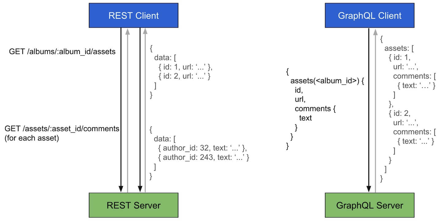 REST Client 和 GraphQL Client 对比