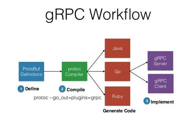 gRPC Workflow