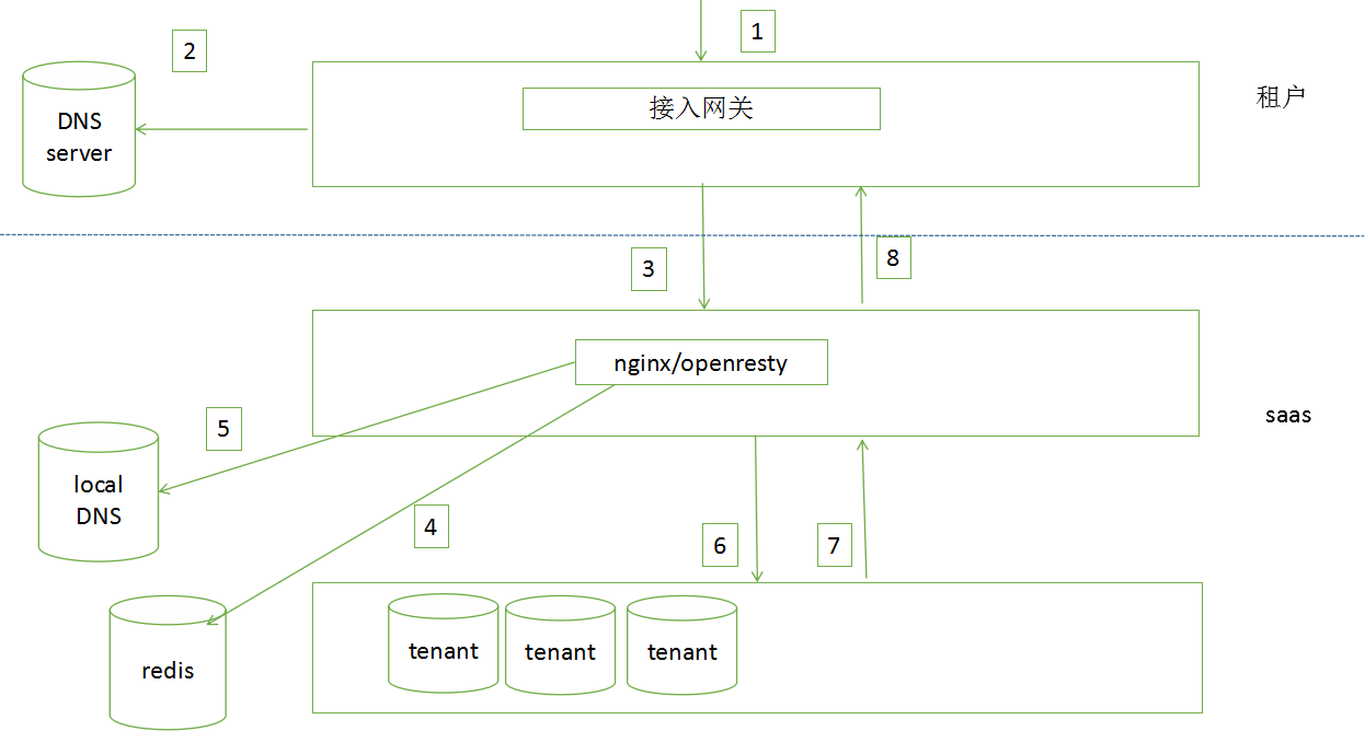 SASS 多租户整体架构