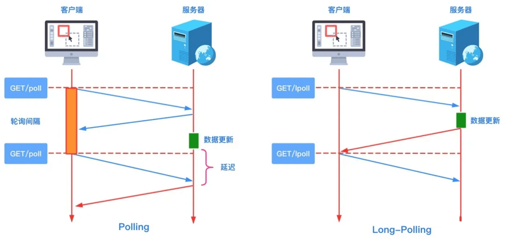 轮询和长轮询的区别