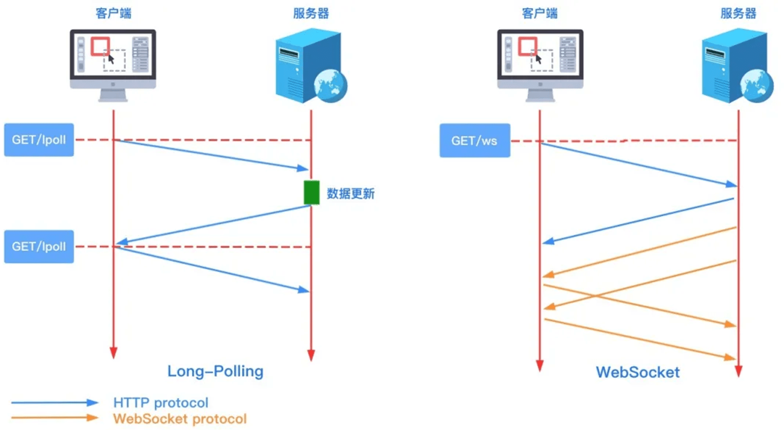 WebSocket vs 长轮询