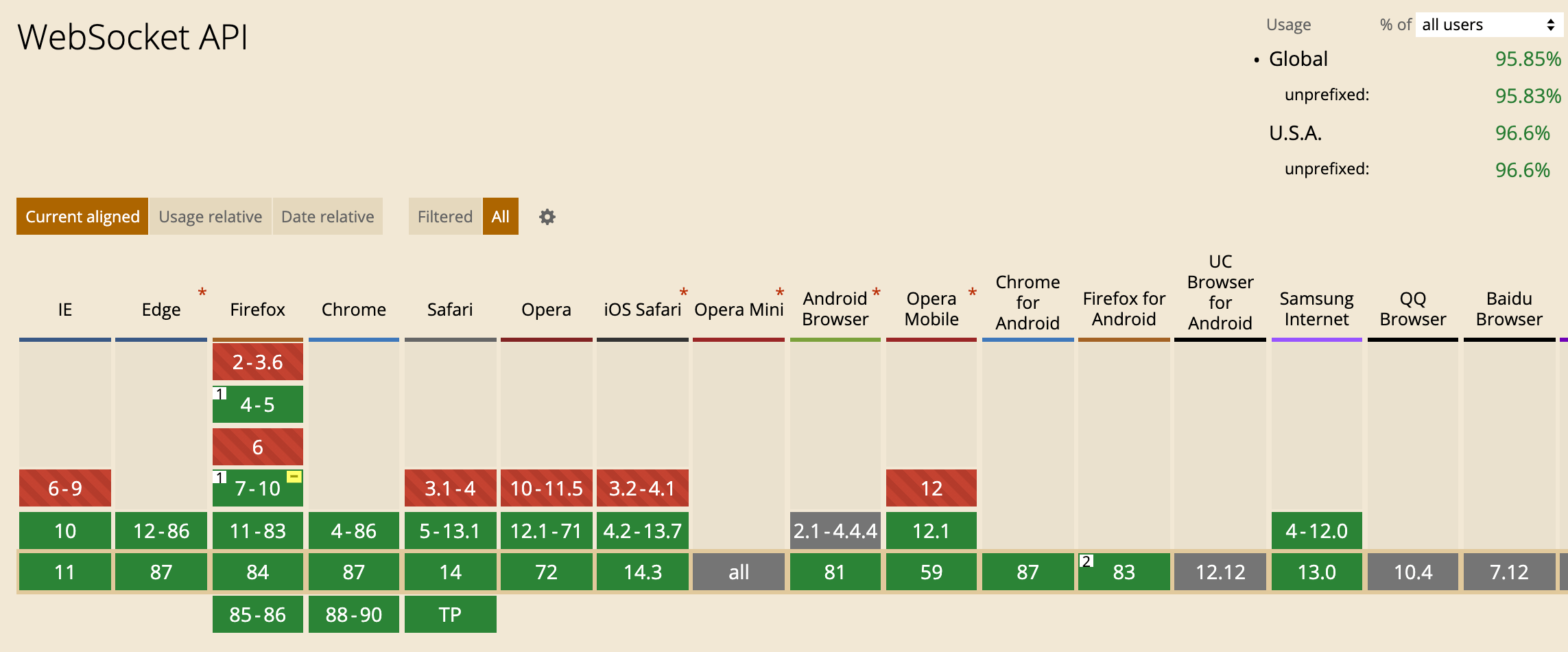 WebSocket 技术在各大主流浏览器的兼容性