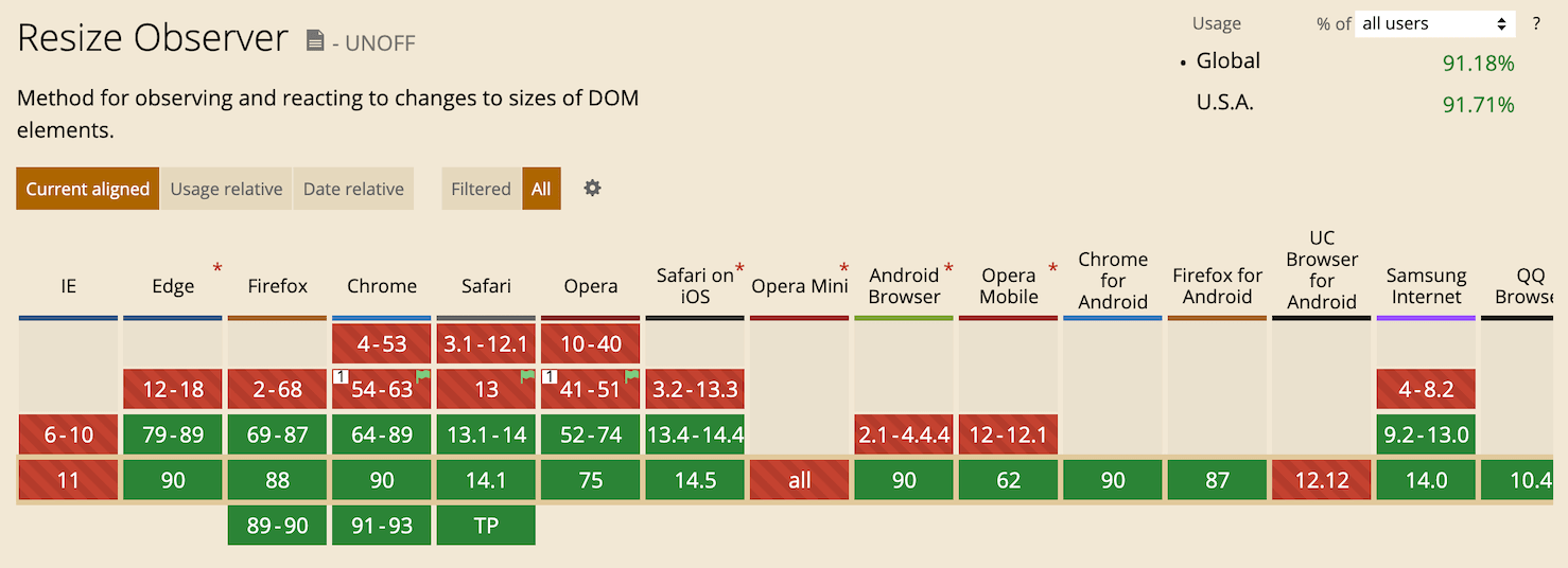 ResizeObserver 的兼容性（2021年5月）