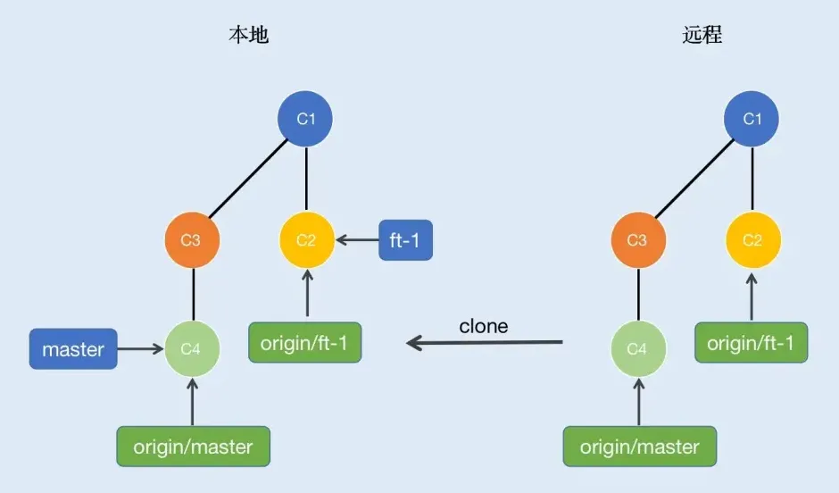 Git clone