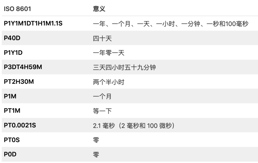 常用 Duration 类型字符