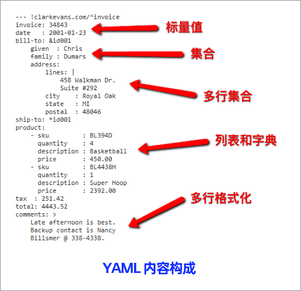 YAML 示例