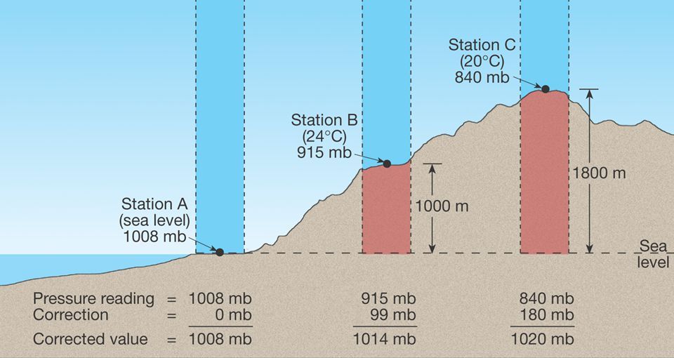 Adjusting to Sea-Level Pressure