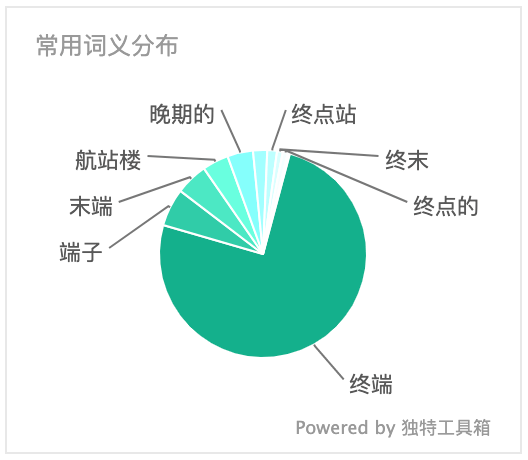 单词 terminal 常用词义分布图