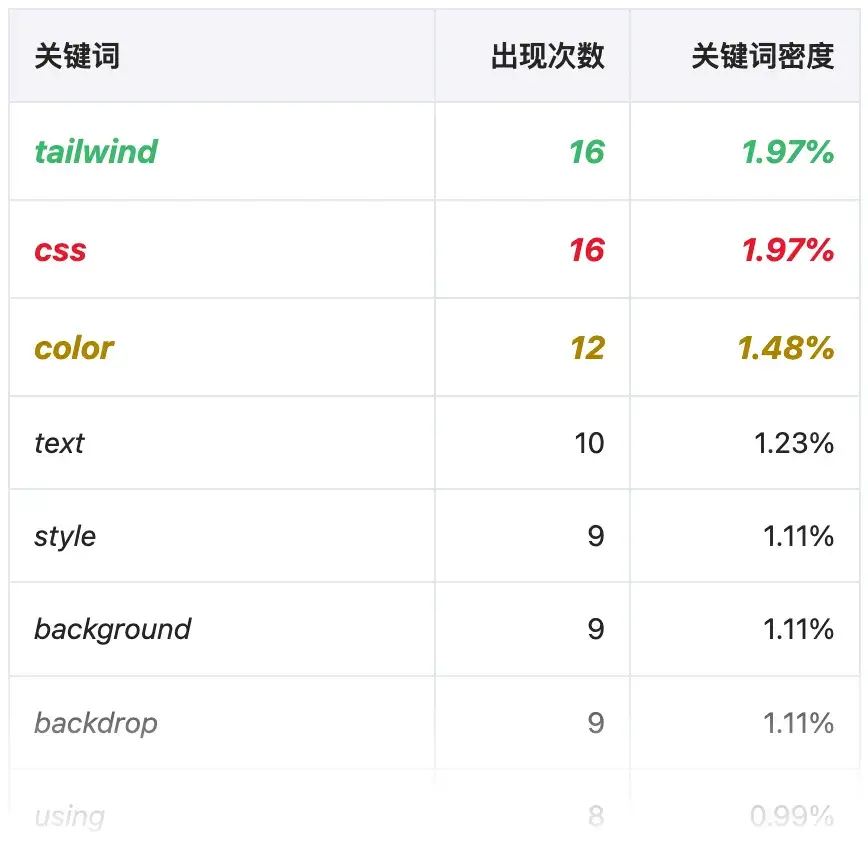 1 个单词关键词词频