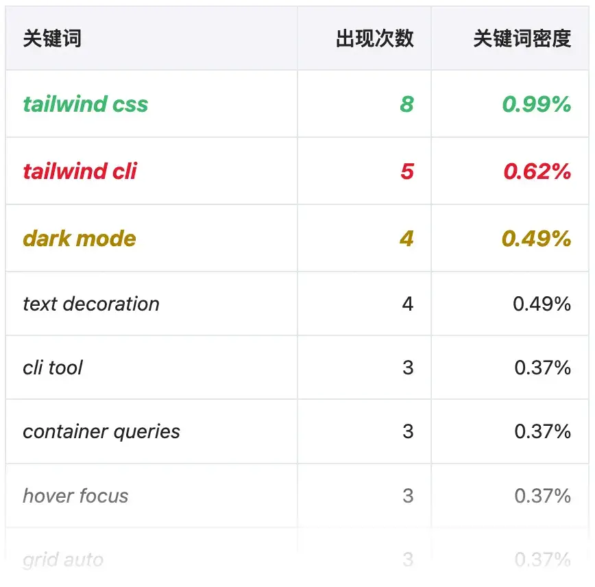 2 个单词关键词词频