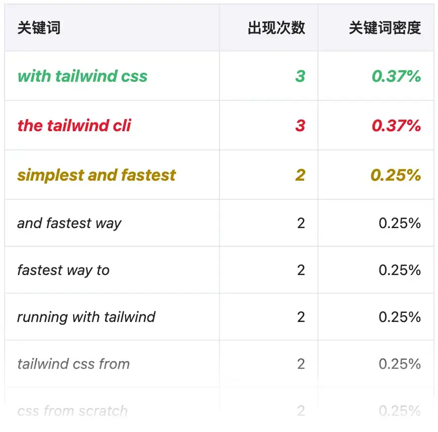 3 个单词关键词词频