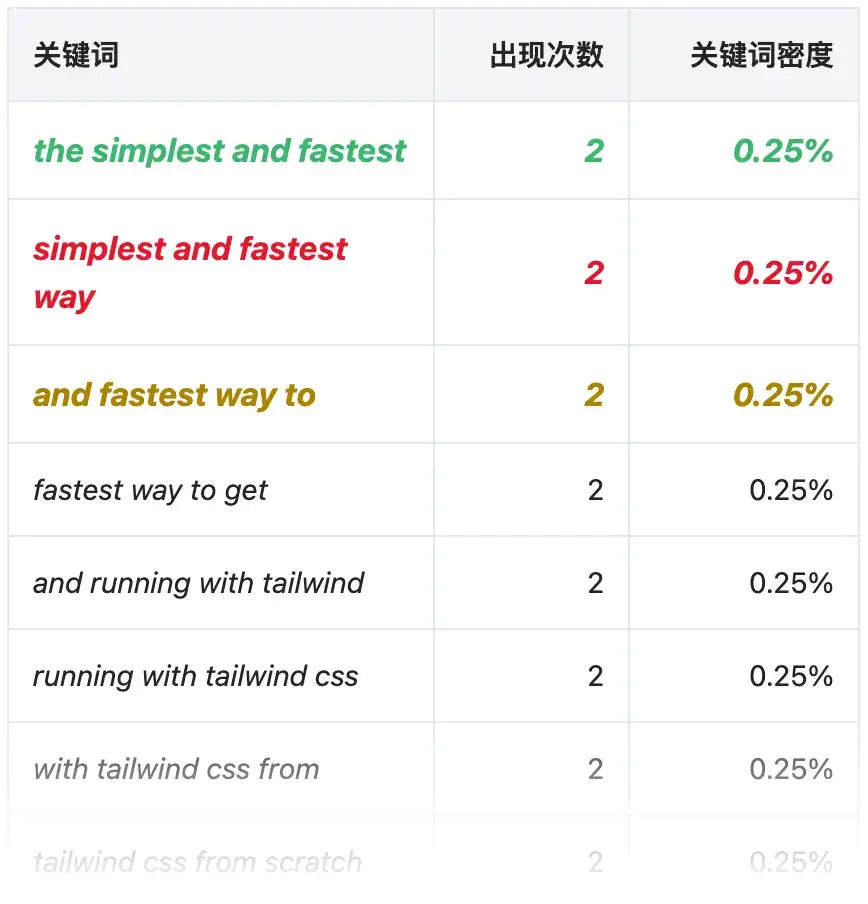 4 个单词关键词词频