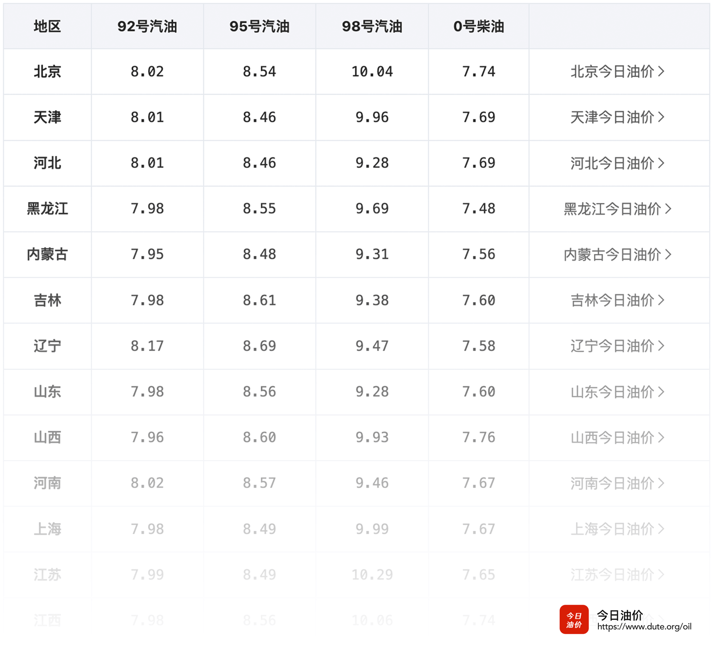 全国 31 个省、直辖市、自治区今日油价